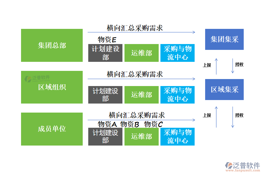 泛普軟件廚電采購管理解決方案，從以下幾個(gè)方面協(xié)助廚電公司管控好采購：