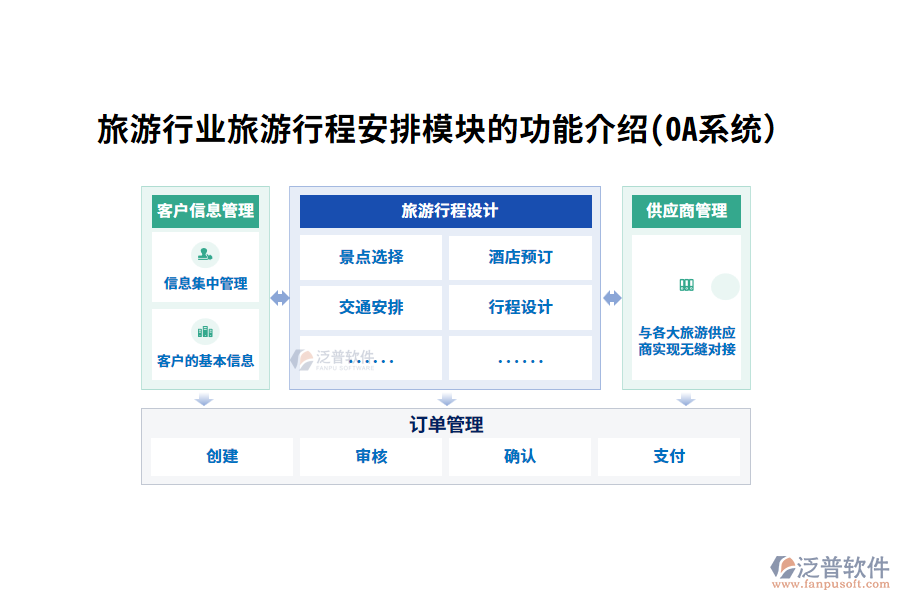 旅游行業(yè)旅游行程安排模塊的功能介紹(OA系統(tǒng)）