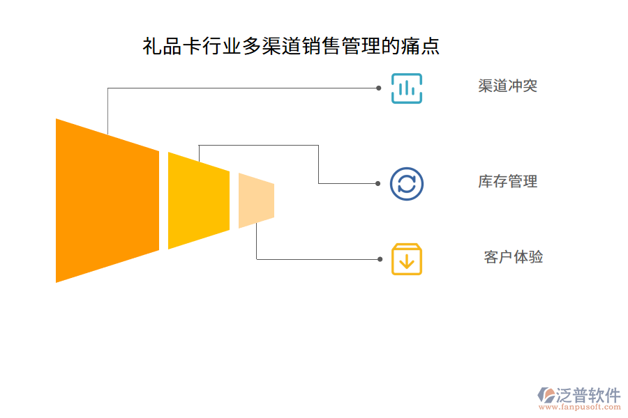 禮品卡行業(yè)多渠道銷售管理的痛點(diǎn)