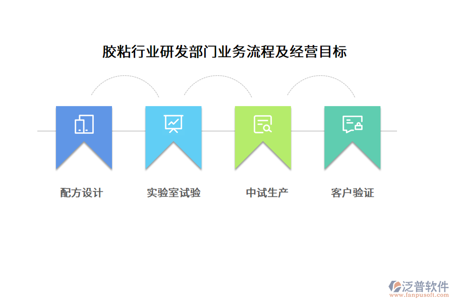 膠粘行業(yè)研發(fā)部門業(yè)務流程及經(jīng)營目標