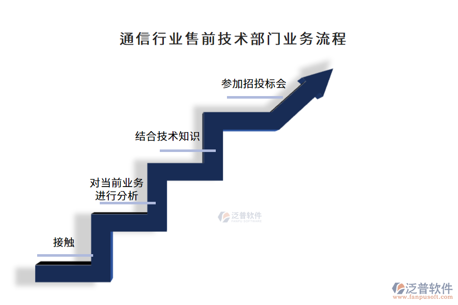 通信行業(yè)售前技術(shù)部門業(yè)務(wù)流程