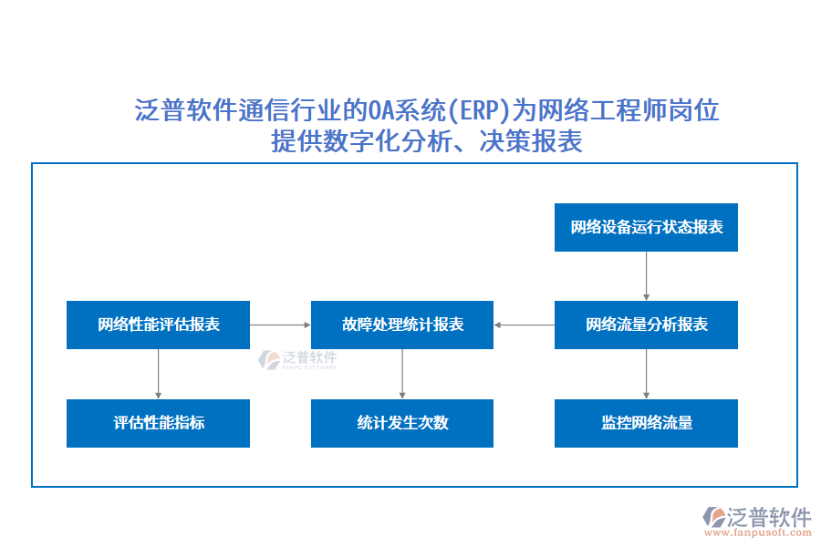 泛普軟件通信行業(yè)的OA系統(tǒng)(ERP)為網(wǎng)絡(luò)工程師崗位提供數(shù)字化分析、決策報(bào)表