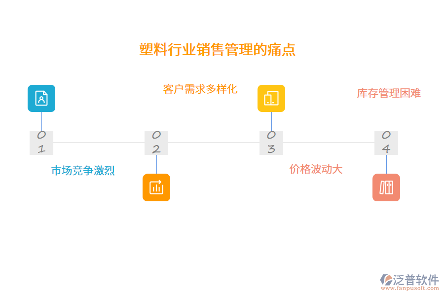 塑料行業(yè)銷售管理的痛點(diǎn)