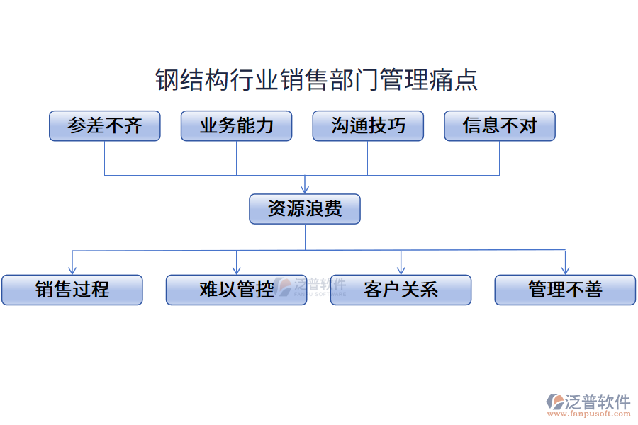 鋼結構行業(yè)銷售部門管理痛點