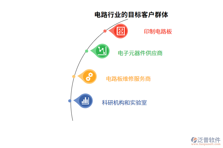 電路行業(yè)的目標客戶群體