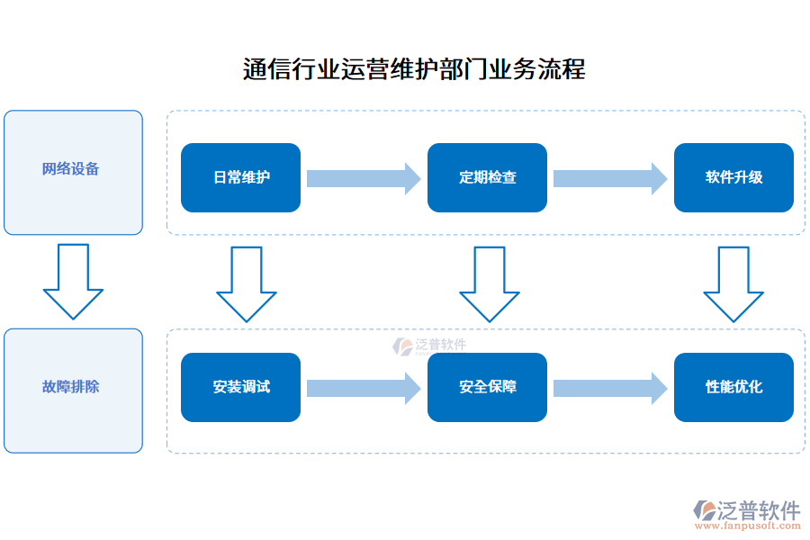 通信行業(yè)運(yùn)營(yíng)維護(hù)部門業(yè)務(wù)流程