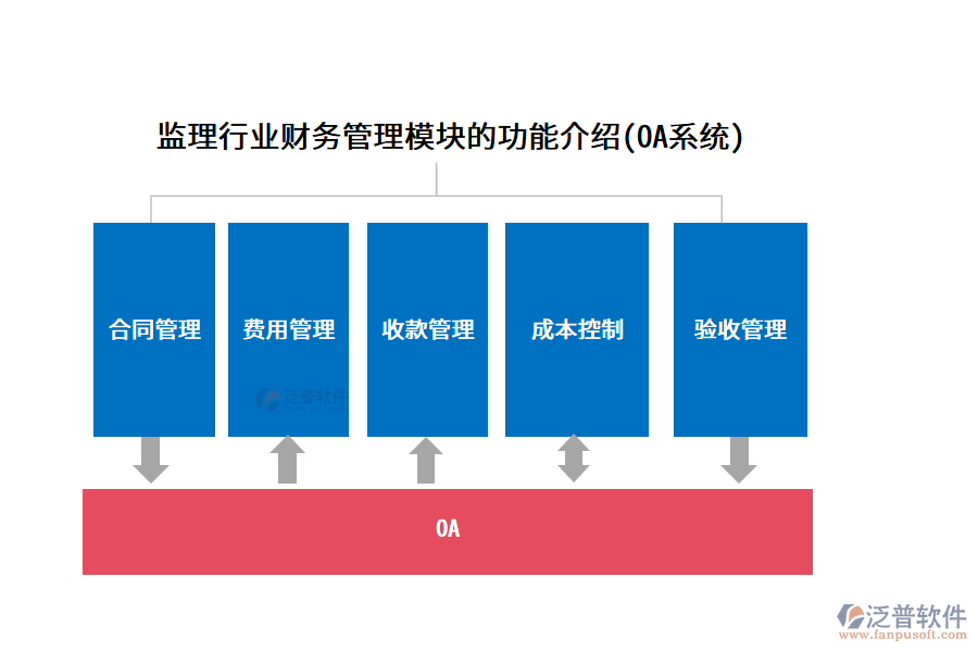 監(jiān)理行業(yè)財(cái)務(wù)管理模塊的功能介紹(OA系統(tǒng))