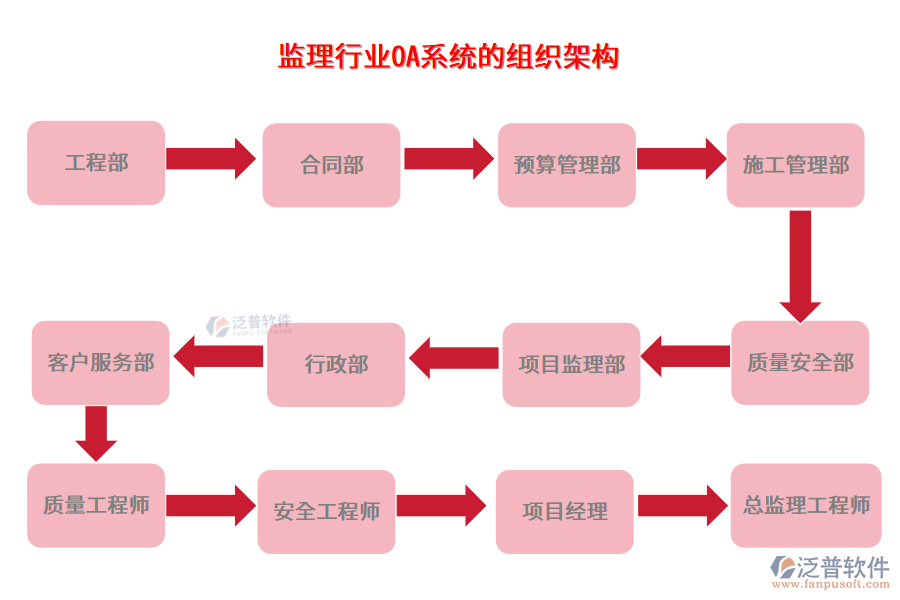 監(jiān)理行業(yè)OA系統(tǒng)的組織架構(gòu)