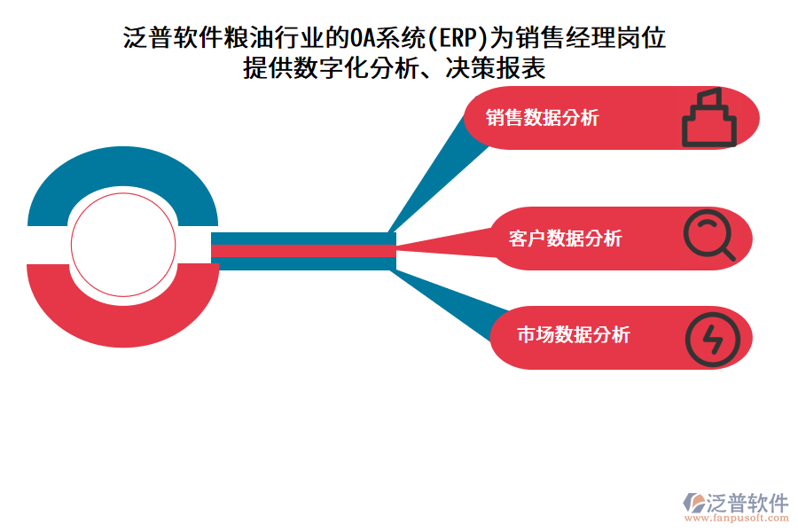 泛普軟件糧油行業(yè)的OA系統(tǒng)(ERP)為銷售經(jīng)理崗位 提供數(shù)字化分析、決策報(bào)表