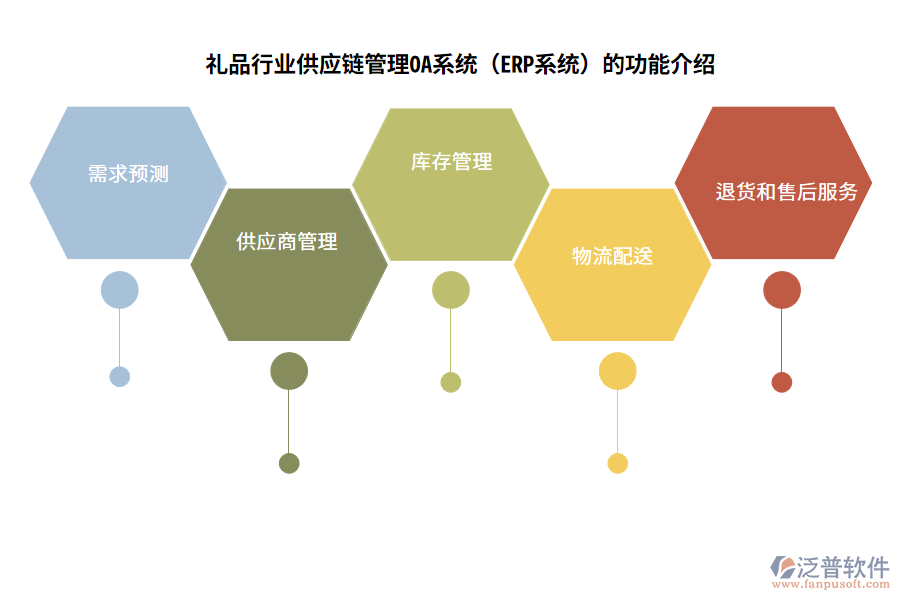 禮品行業(yè)供應鏈管理OA系統(tǒng)（ERP系統(tǒng)）的功能介紹