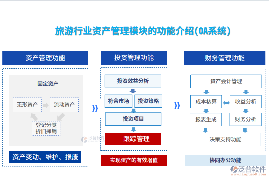 旅游行業(yè)資產(chǎn)管理模塊的功能介紹(OA系統(tǒng))