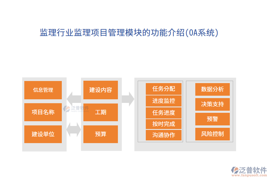 監(jiān)理行業(yè)監(jiān)理項目管理模塊的功能介紹(OA系統(tǒng))