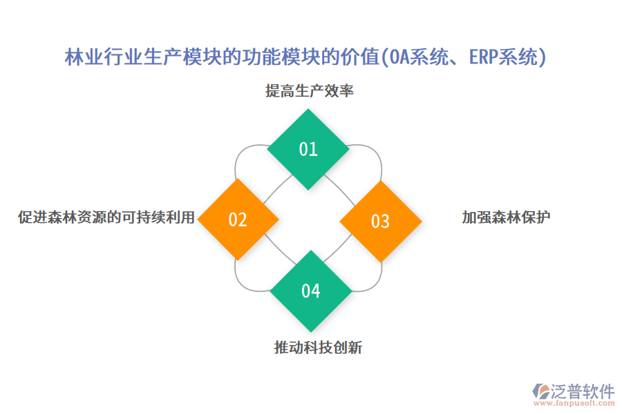 林業(yè)行業(yè)生產(chǎn)模塊的功能模塊的價(jià)值(OA系統(tǒng)、ERP系統(tǒng))