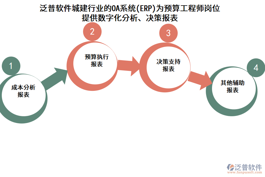 泛普軟件城建行業(yè)的OA系統(tǒng)(ERP)為預(yù)算工程師崗位提供數(shù)字化分析、決策報表