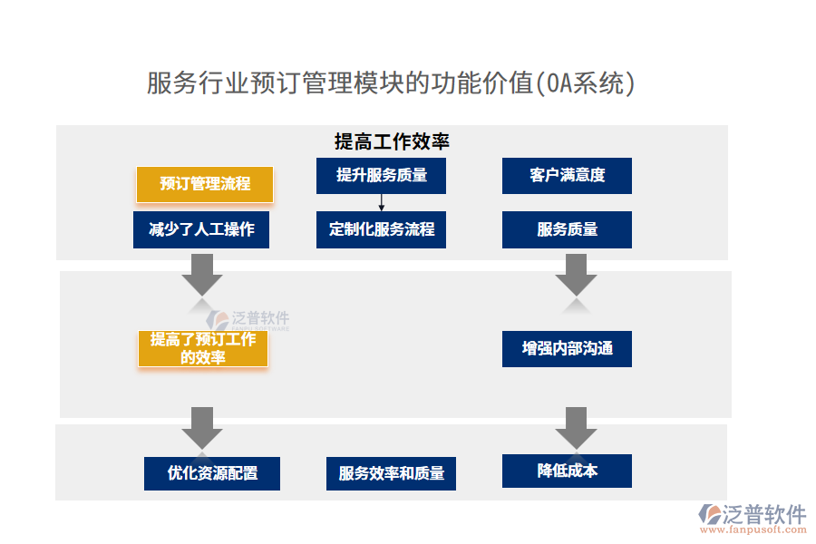 服務行業(yè)預訂管理模塊的功能價值(OA系統(tǒng))