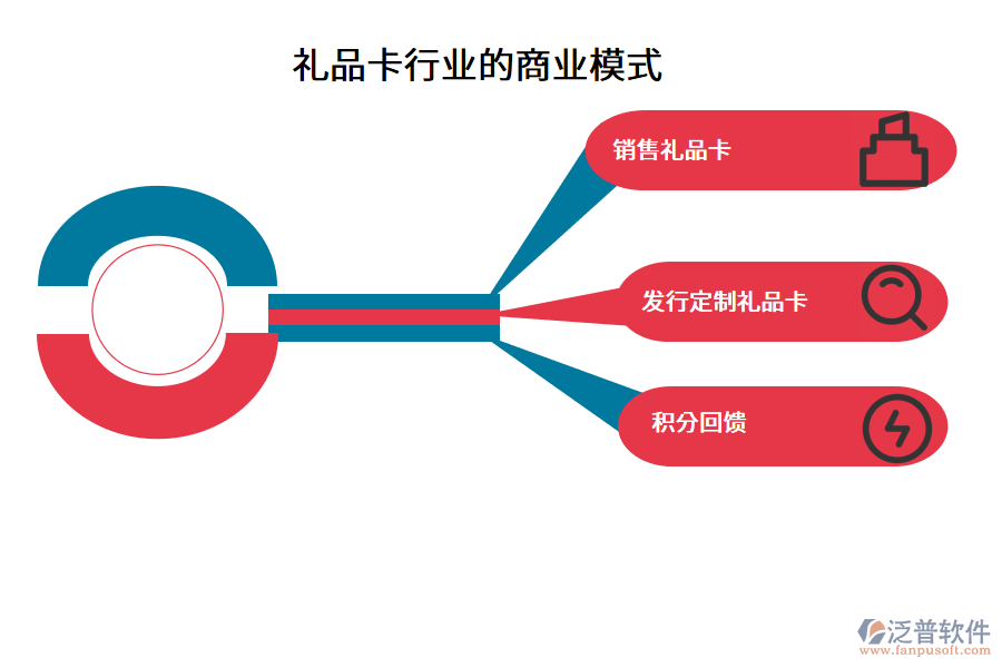 禮品卡行業(yè)的商業(yè)模式