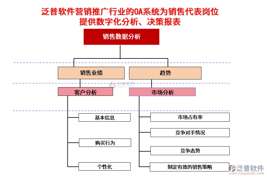 泛普軟件營銷推廣行業(yè)的OA系統(tǒng)為銷售代表崗位提供數(shù)字化分析、決策報表