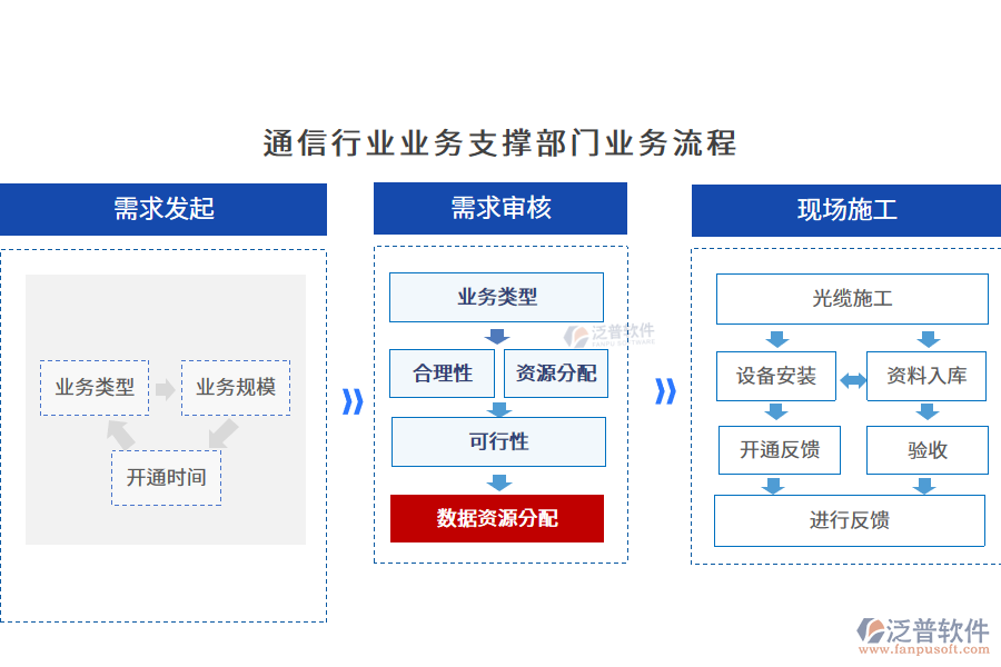 通信行業(yè)業(yè)務(wù)支撐部門(mén)業(yè)務(wù)流程