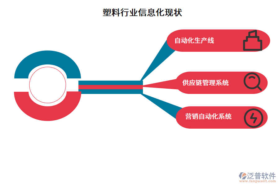 塑料行業(yè)信息化現(xiàn)狀