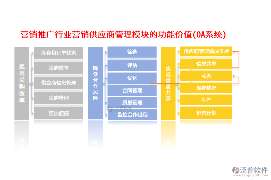 營銷推廣行業(yè)營銷供應(yīng)商管理模塊的功能價值(OA系統(tǒng))