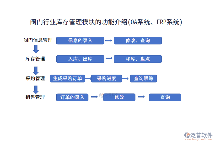 閥門行業(yè)庫存管理模塊的功能介紹(OA系統(tǒng)、ERP系統(tǒng))