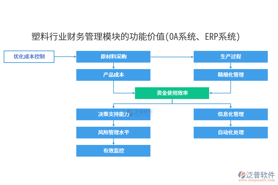 塑料行業(yè)財務(wù)管理模塊的功能價值(OA系統(tǒng)、ERP系統(tǒng))