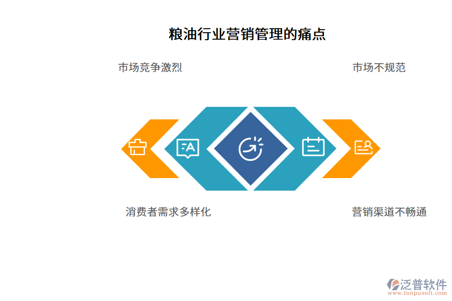 糧油行業(yè)營銷管理的痛點(diǎn)