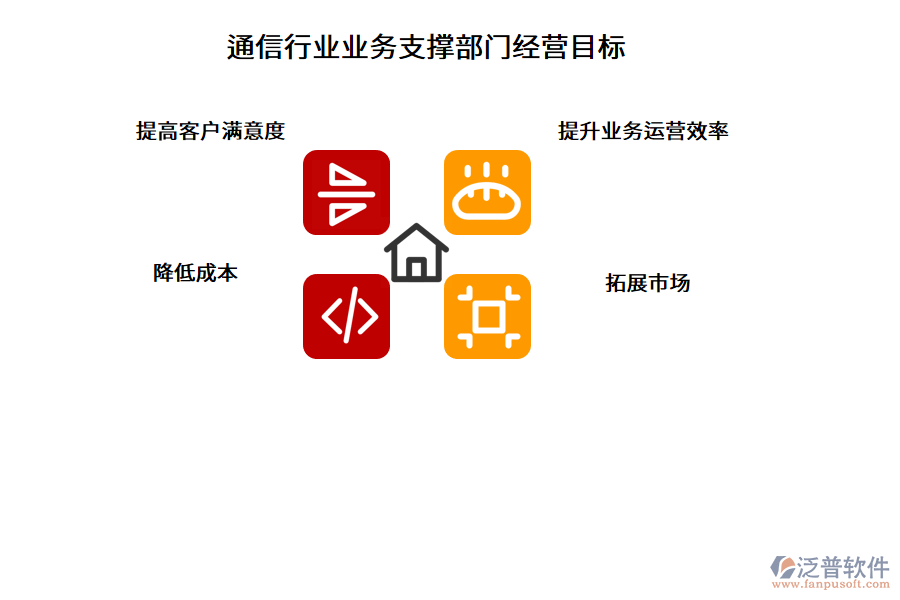 通信行業(yè)業(yè)務(wù)支撐部門(mén)經(jīng)營(yíng)目標(biāo)