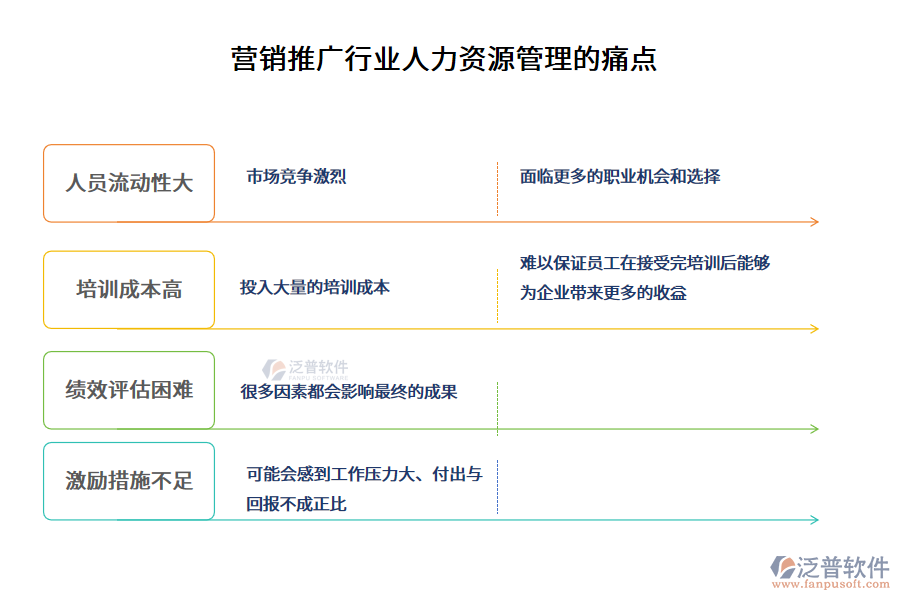 營銷推廣行業(yè)人力資源管理的痛點