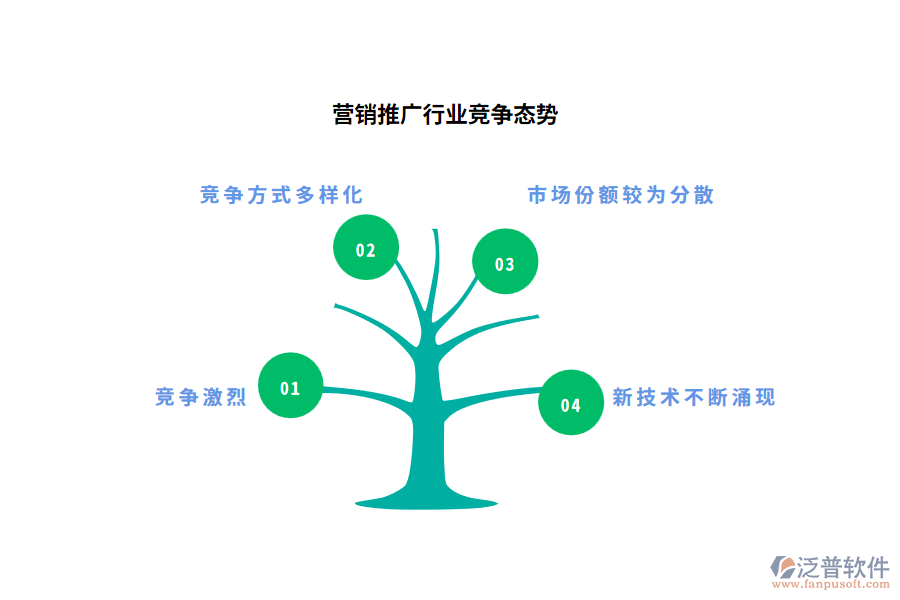 營銷推廣行業(yè)競爭態(tài)勢