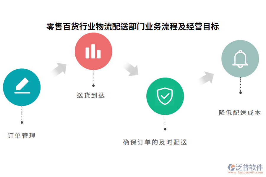 零售百貨行業(yè)物流配送部門業(yè)務(wù)流程及經(jīng)營目標(biāo)