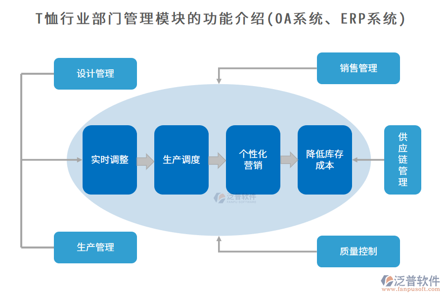 T恤行業(yè)部門管理模塊的功能介紹(OA系統(tǒng)、ERP系統(tǒng))