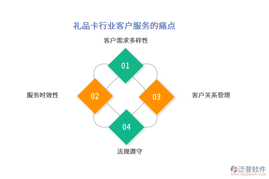 禮品卡行業(yè)客戶服務(wù)的痛點