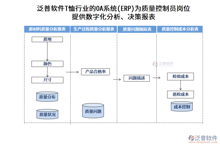 泛普軟件T恤行業(yè)的OA系統(tǒng)(ERP)為質(zhì)量控制員崗位 提供數(shù)字化分析、決策報(bào)表