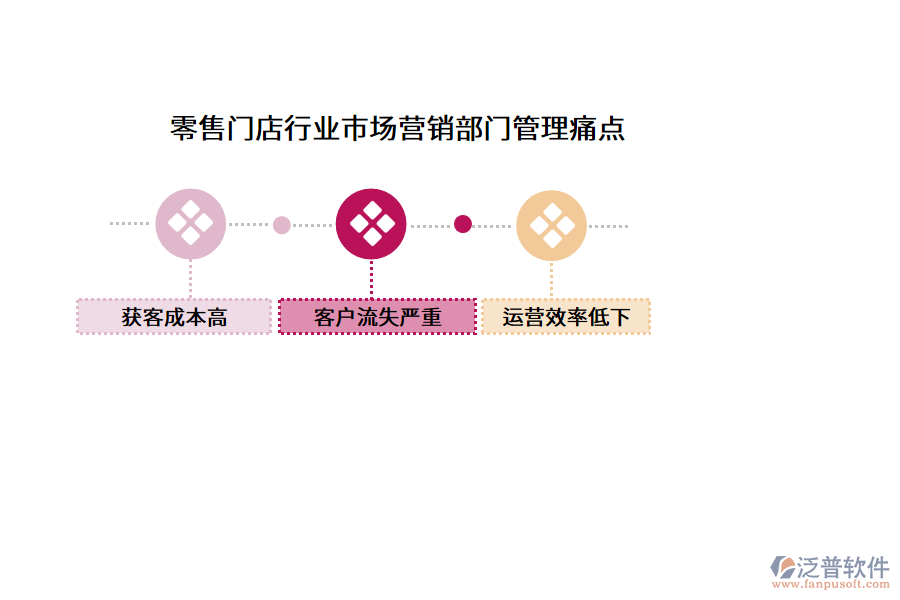 零售門店行業(yè)市場營銷部門管理痛點