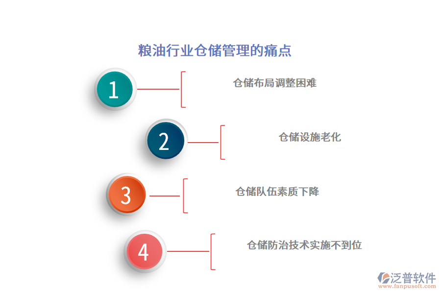 糧油行業(yè)倉(cāng)儲(chǔ)管理的痛點(diǎn)