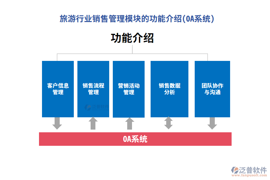 旅游行業(yè)銷(xiāo)售管理模塊的功能介紹(OA系統(tǒng))