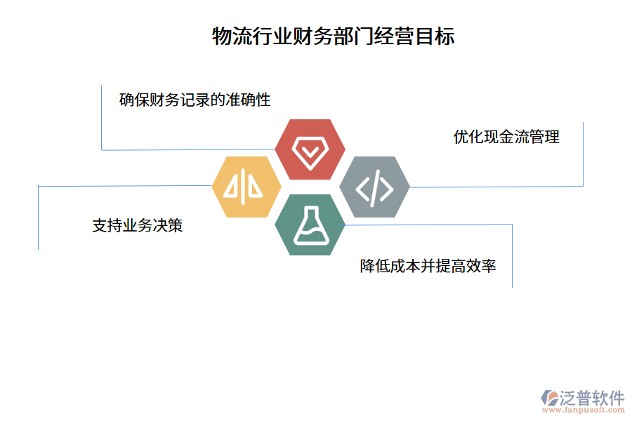 物流行業(yè)財(cái)務(wù)部門經(jīng)營目標(biāo)