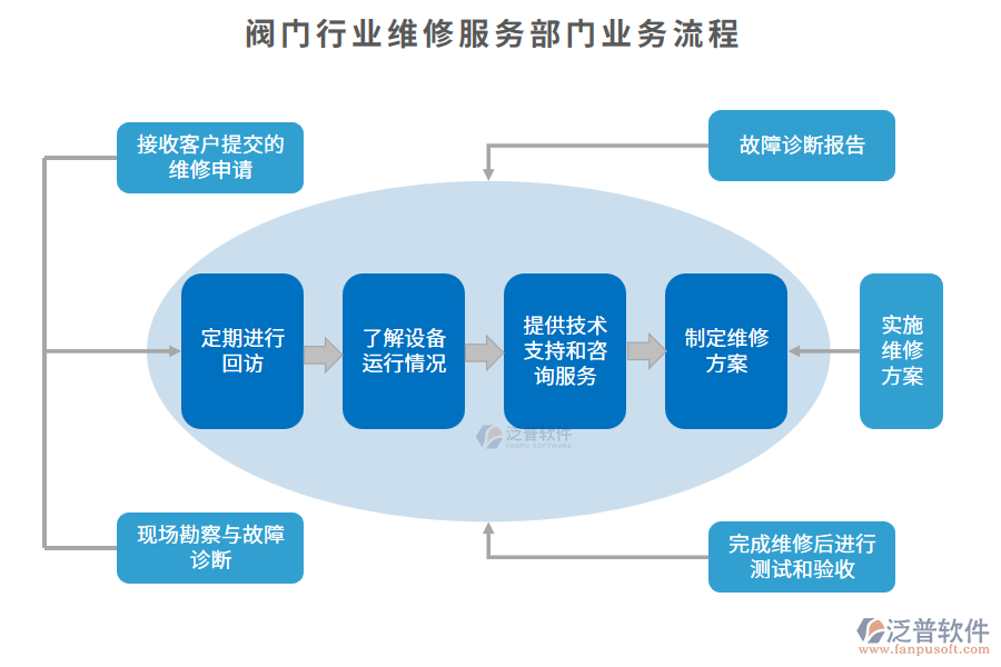 業(yè)務(wù)流程