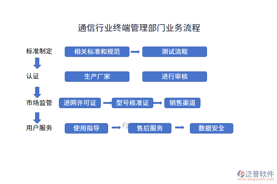 通信行業(yè)終端管理部門業(yè)務流程