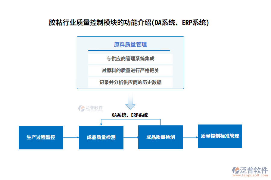 膠粘行業(yè)質(zhì)量控制模塊的功能介紹(OA系統(tǒng)、ERP系統(tǒng))