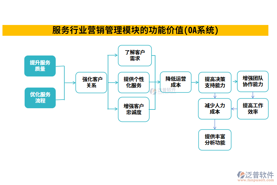 服務(wù)行業(yè)營銷管理模塊的功能價值(OA系統(tǒng))