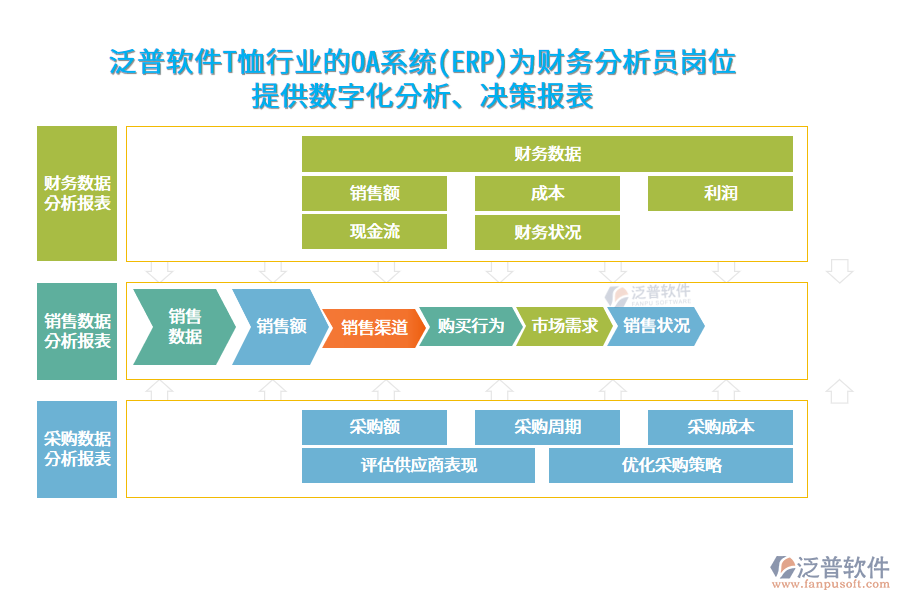 泛普軟件T恤行業(yè)的OA系統(tǒng)(ERP)為財務分析員崗位 提供數(shù)字化分析、決策報表