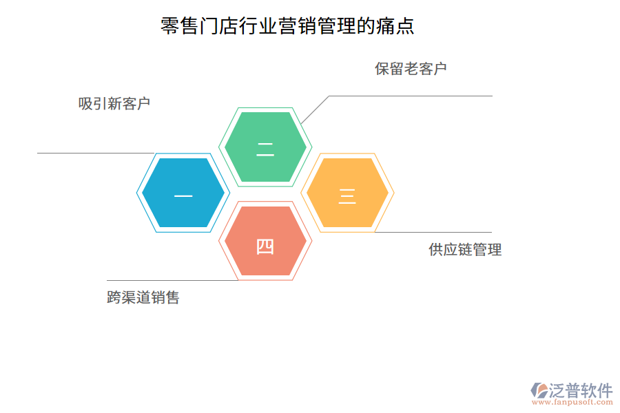 零售門店行業(yè)營銷管理的痛點