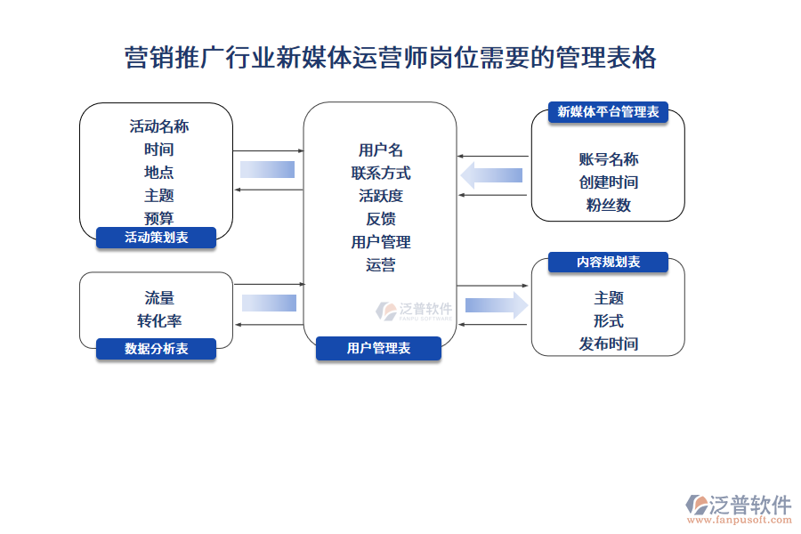 營銷推廣行業(yè)新媒體運營師崗位需要的管理表格