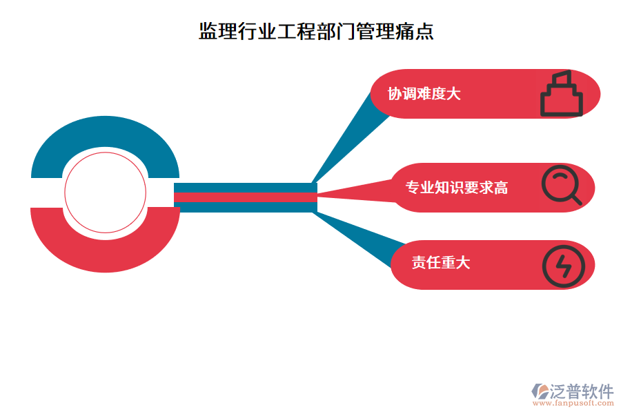 監(jiān)理行業(yè)工程部門管理痛點