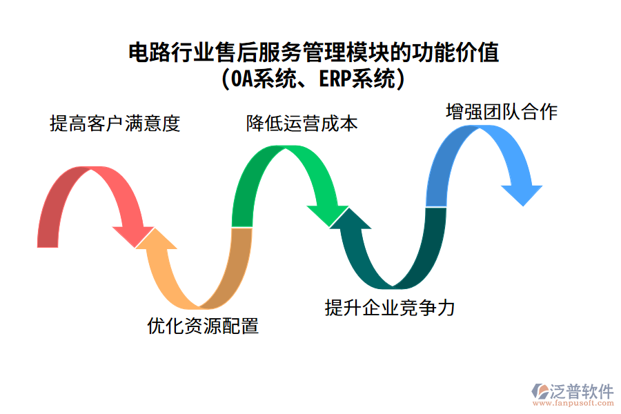 電路行業(yè)售后服務(wù)管理模塊的功能價(jià)值(OA系統(tǒng)、ERP系統(tǒng))