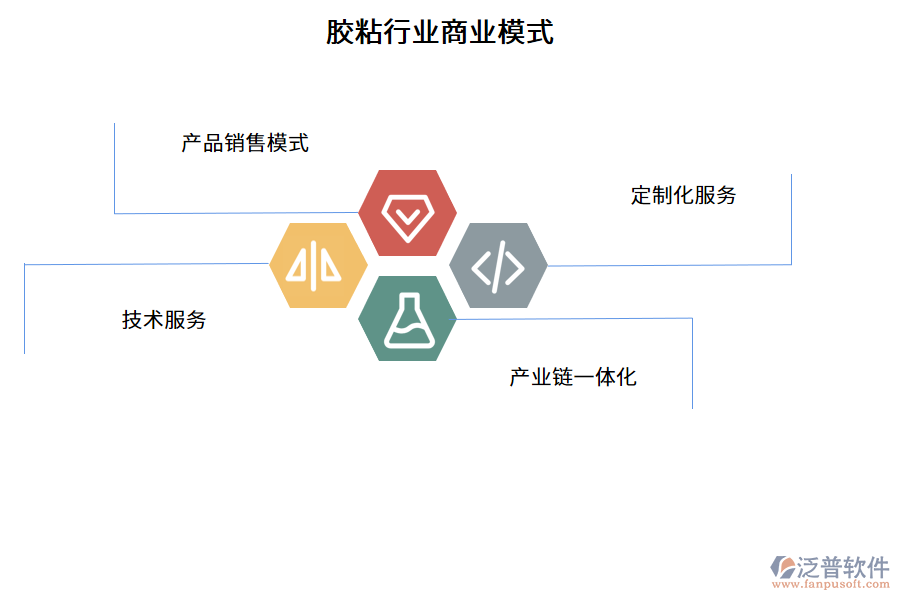 膠粘行業(yè)商業(yè)模式