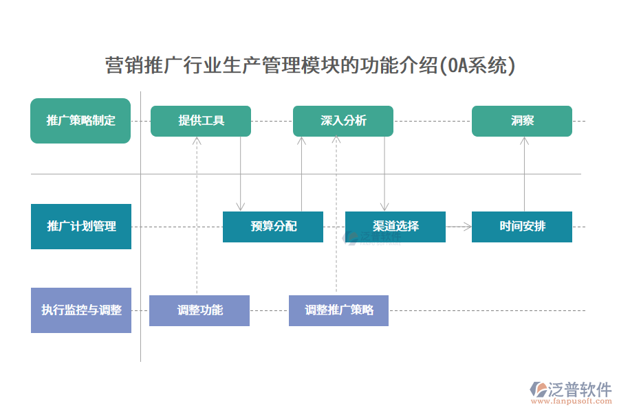 營(yíng)銷推廣行業(yè)生產(chǎn)管理模塊的功能介紹(OA系統(tǒng))