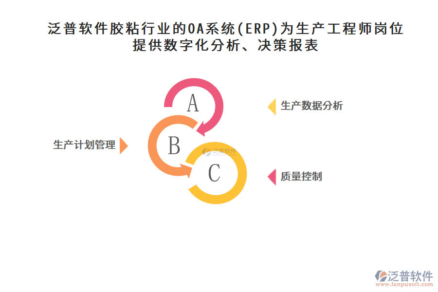 泛普軟件膠粘行業(yè)的OA系統(tǒng)(ERP)為生產(chǎn)工程師崗位提供數(shù)字化分析、決策報表